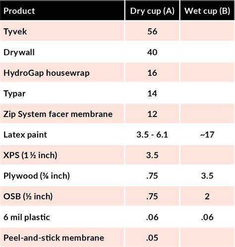 permeability ratings|6 mil vapor barrier perms.